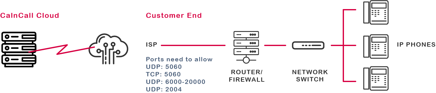 Calncall Service Port Settings